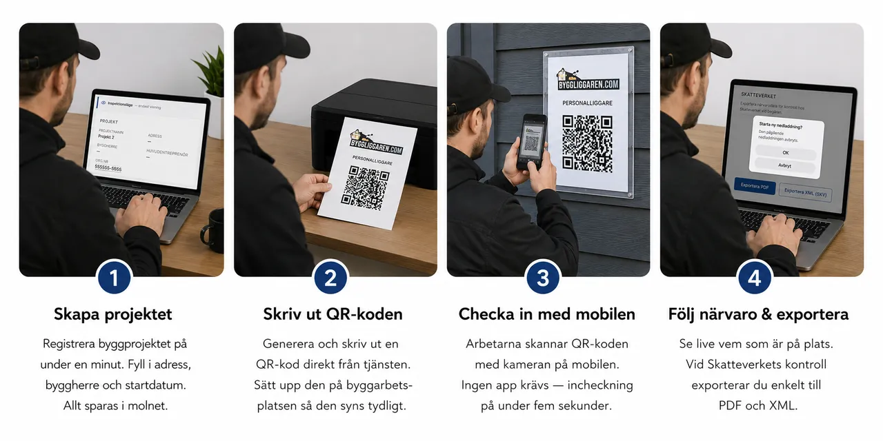 Så fungerar Byggliggaren i fyra steg: skapa projektet, skriv ut QR-koden, checka in med mobilen, följ närvaro och exportera.